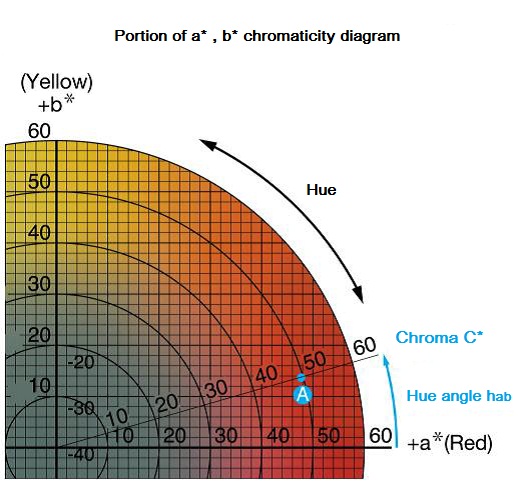 Basic Color Spaces (Part 2) - Centasia